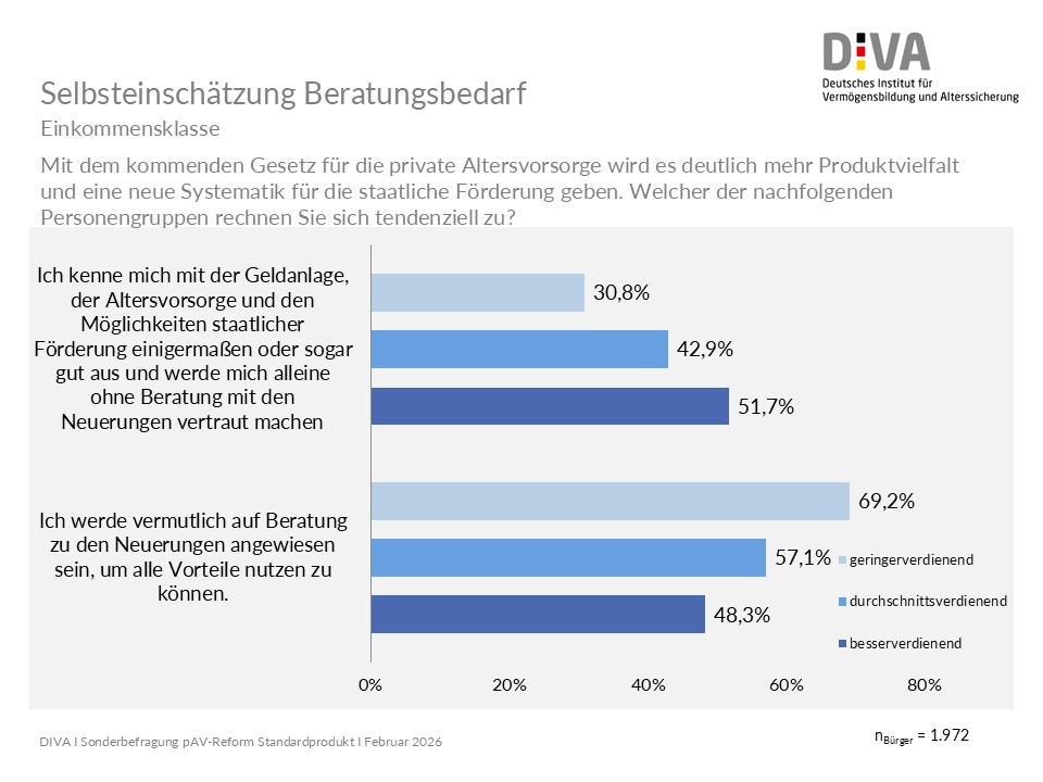 DIVA-Sonderbefragung zur pAV-Reform: Altersvorsorgereformgesetz: Vor allem Geringverdiener brauchen Beratung