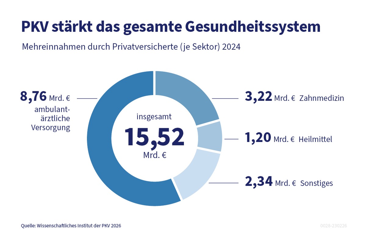 Mehrumsatz auf Rekordniveau: Bedeutung der PKV für das Gesundheitswesen wächst weiter an presseportal.de