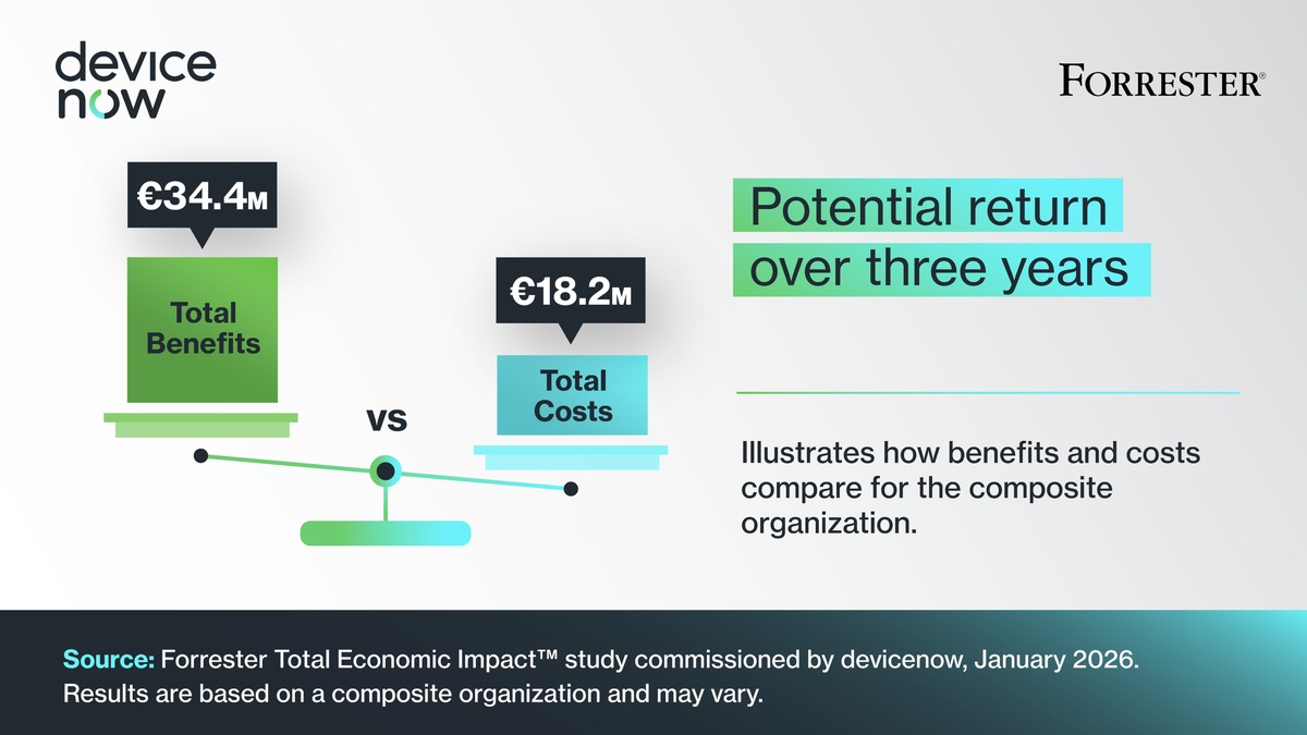 Studie zu Device-as-a-Service: 89 Prozent ROI und deutliche Entlastung für IT-Teams