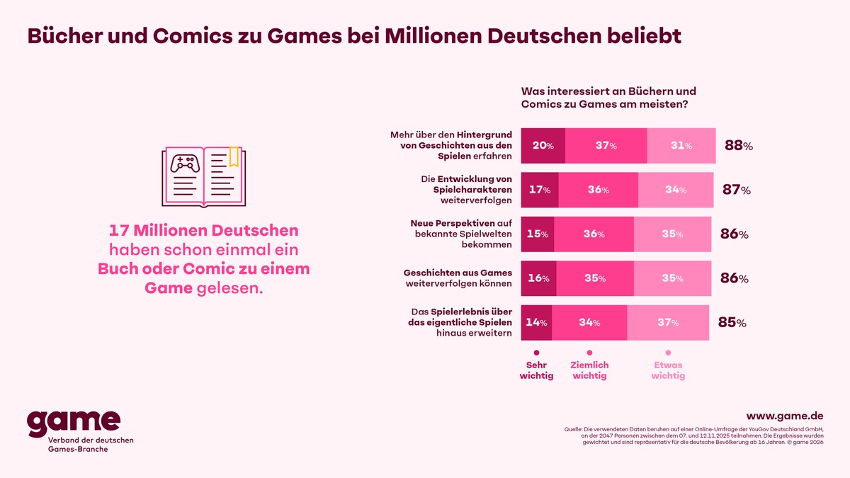 Bücher und Comics zu Games bei Millionen Deutschen beliebt