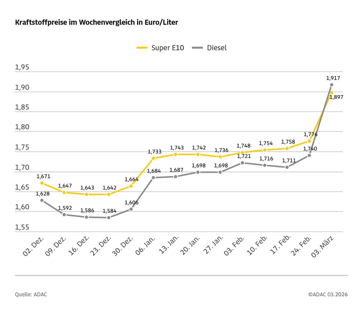 Kraftstoffpreise springen stark nach oben / Diesel im Wochenvergleich fast 18 Cent teurer / Benzinpreis steigt um gut zwölf Cent
