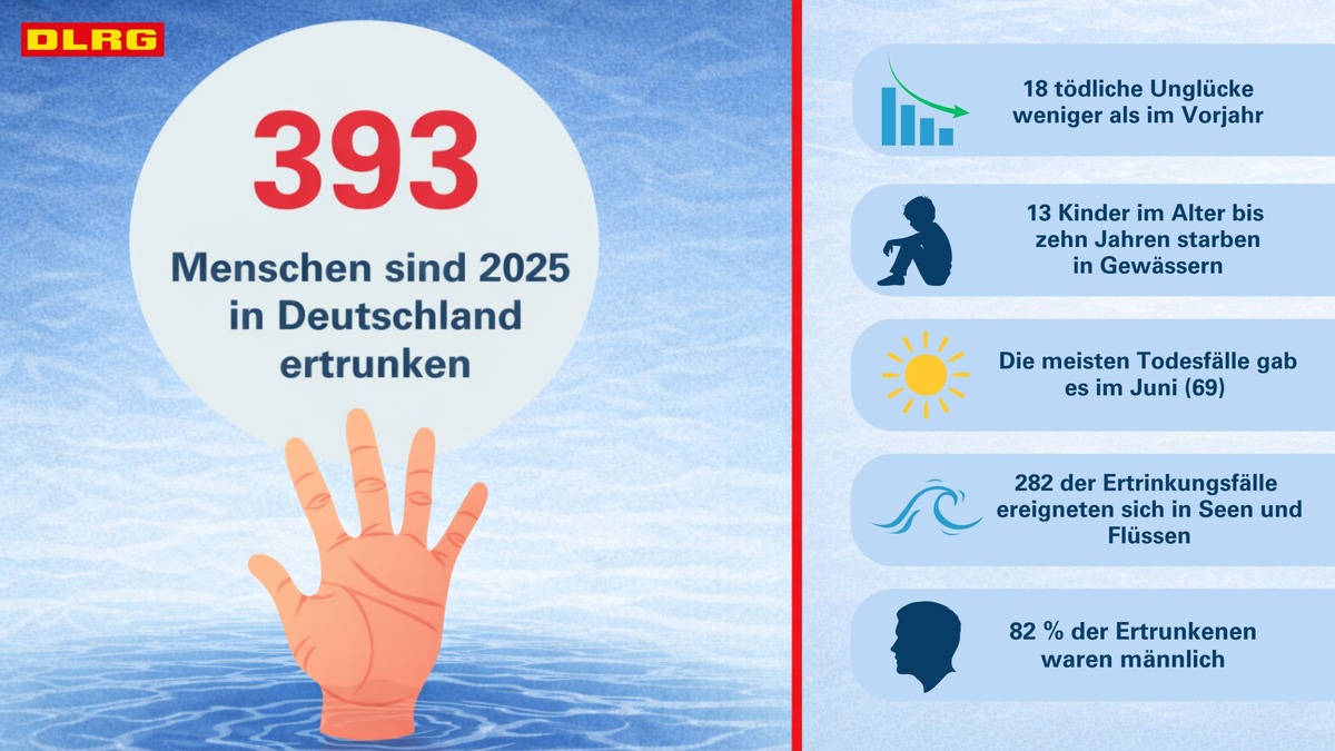 DLRG Statistik 2025: Mindestens 393 Menschen in Deutschland ertrunken