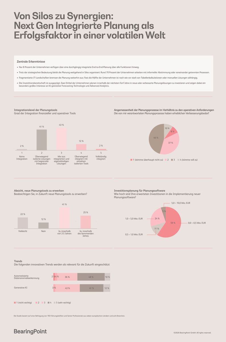 Integrated Planning Studie: 95 Prozent halten Planung für entscheidend, aber nur 8 Prozent planen richtig