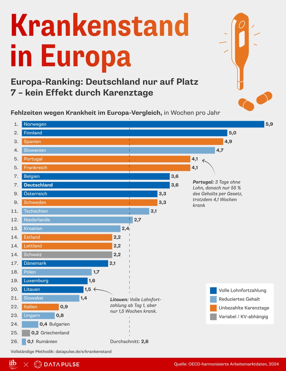 Krankheitstage in Europa: Deutschland landet nur auf Platz 7