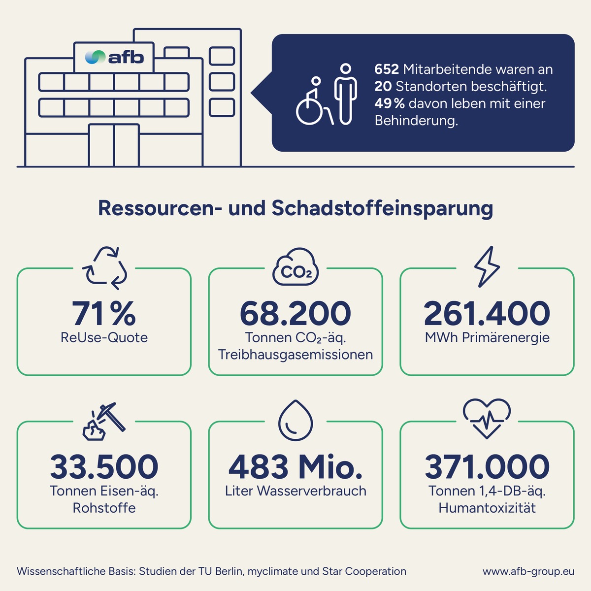 IT-Refurbisher afb social & green IT mit erfolgreichem Wachstum 2025 / IT-Aufbereitung verhindert 68.200 Tonnen klimaschädliche Treibhausgase