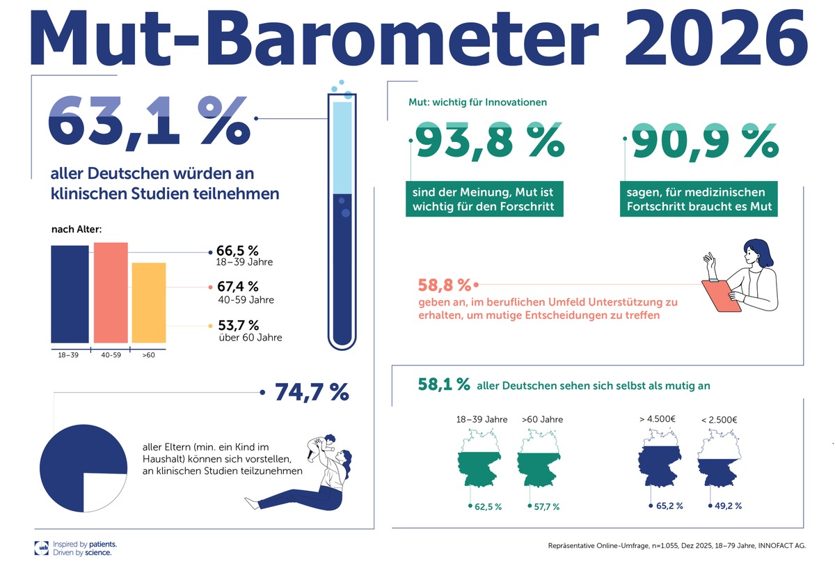 Mut-Barometer: 94 % der Deutschen finden Mut wichtig für Fortschritt, 63 % würden an klinischen Studien teilnehmen