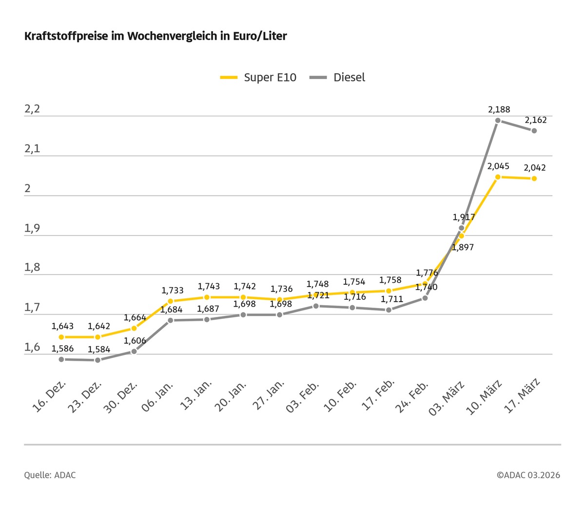 Kraftstoffpreise leicht rückläufig, aber weiter auf hohem Niveau / Dieselpreis bei 2,16 Euro, Super E10 kostet rund 2,04 Euro / ADAC befürwortet Energiesteuersenkung als Maßnahme gegen hohe Belastung
