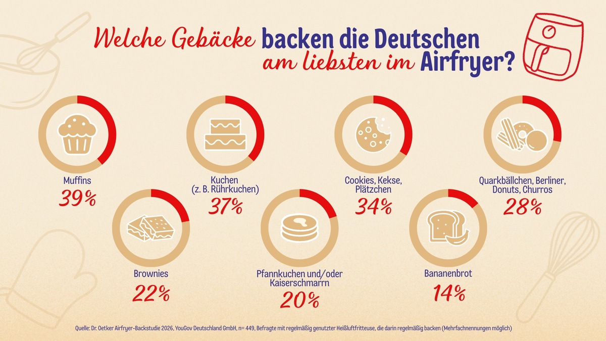 Mehr als heiße Luft: So backt Deutschland in der Heißluftfritteuse - die Dr. Oetker Airfryer-Backstudie 2026 presseportal.de