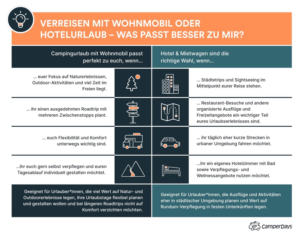 Camper- vs. Hotelurlaub: Was ist günstiger in Schweden, Norwegen und Co?