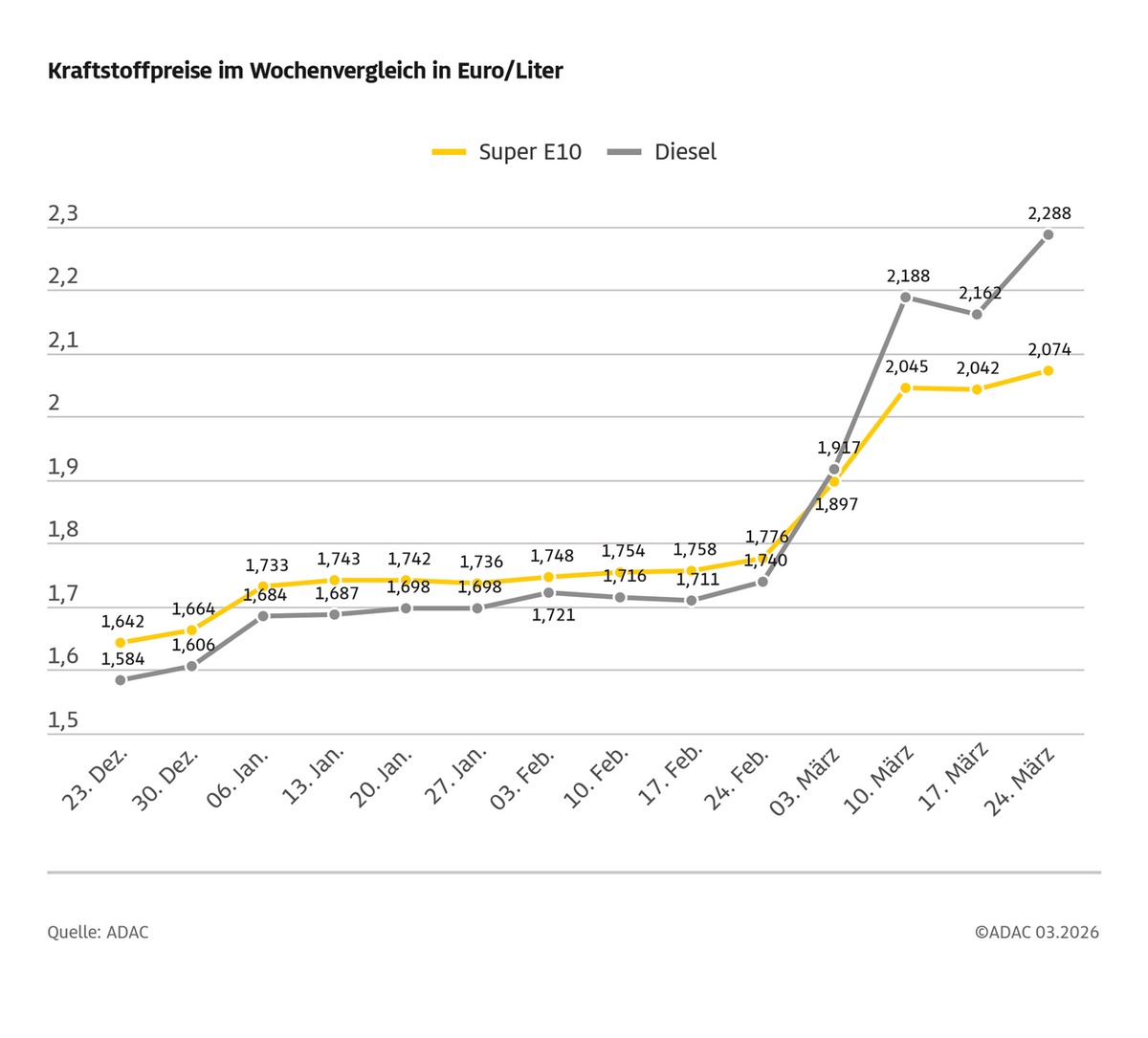 Diesel im Wochenvergleich massiv verteuert / Anstieg um 12,6 Cent / Preis für Super E10 um 3,2 Cent gestiegen / ADAC erneuert Forderung nach Absenkung der Energiesteuer