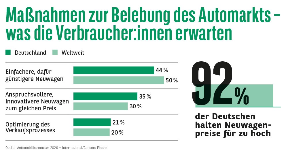 Consors Finanz Studie / Automobilbarometer 2026: Das Auto ist gesetzt. Der Kauf nicht. Wie Europas Automarkt wieder in Schwung kommt. presseportal.de