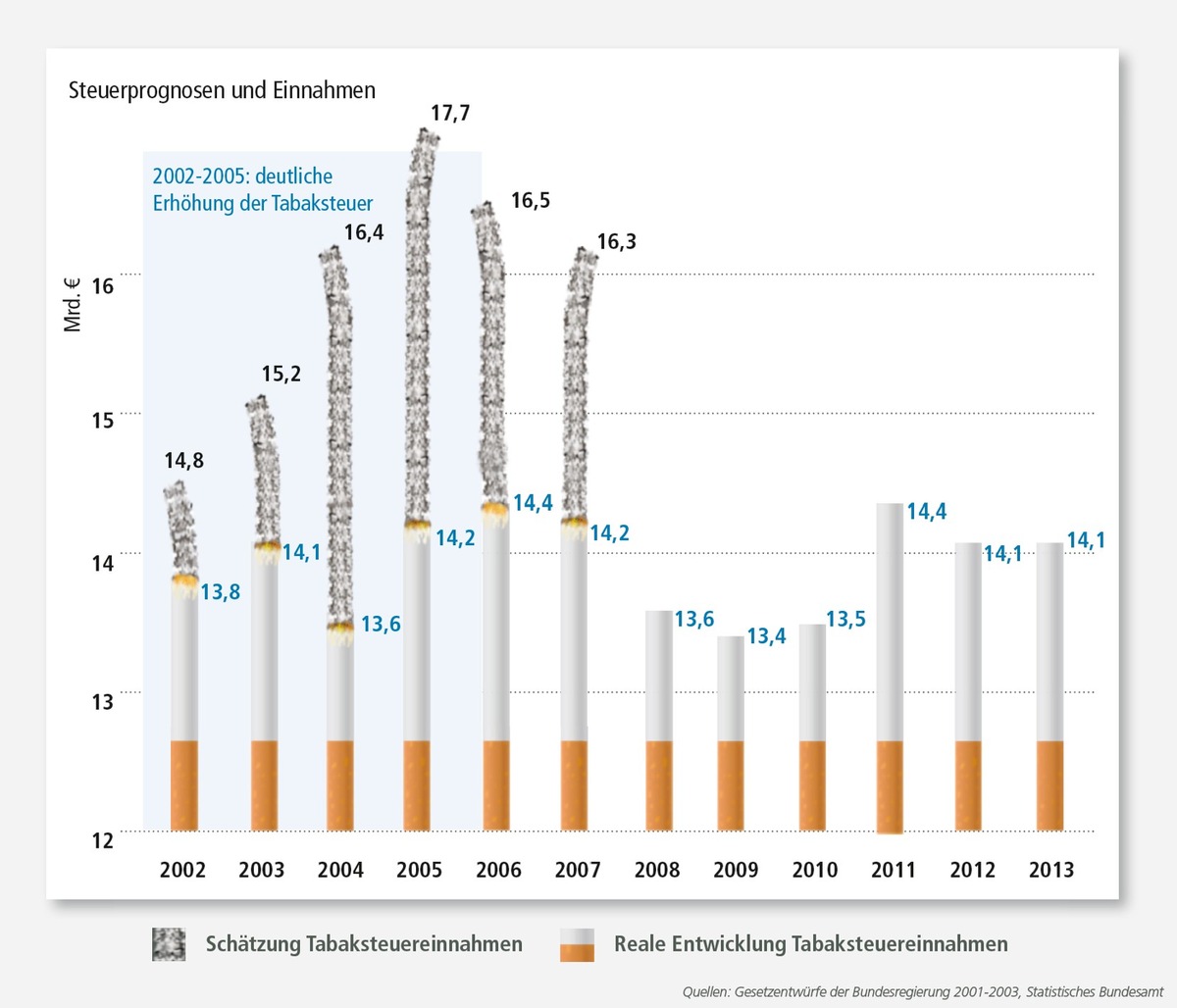 GKV-Reform: Höhere Tabaksteuer löst Probleme nicht / BVTE warnt vor Schwarzmarktturbo, steigender Inflation und verfehlter Strukturdebatte presseportal.de