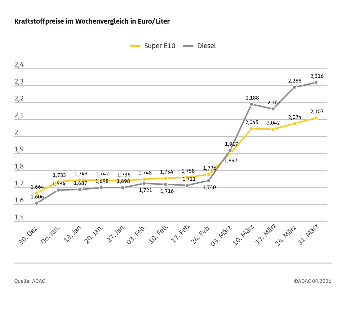 Diesel im März 2026 im Durchschnitt so teuer wie noch nie / Diesel kostete im März im Schnitt 2,164 Euro, Super E10 2,022 Euro / Österreichmodell führt zu Preisaufschlägen von fast acht Cent um 12 Uhr