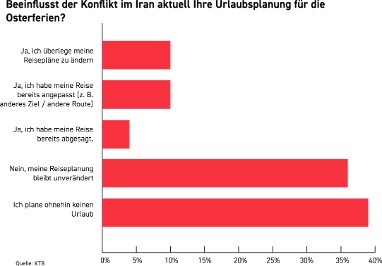XTB-Umfrage: Iran-Krieg beeinflusst Reisepläne der Deutschen zu Ostern