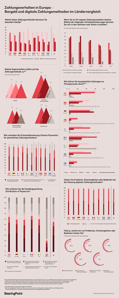 Europaweite BearingPoint-Studie zum Zahlungsverhalten