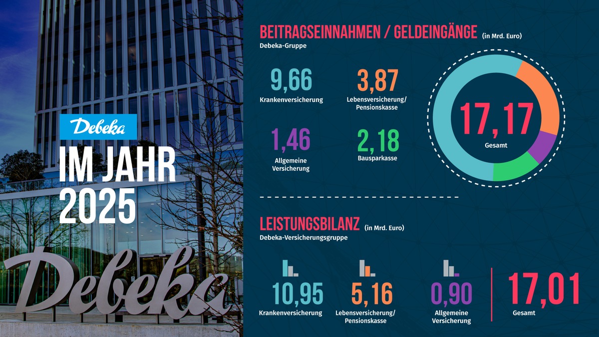 Debeka leistet so viel für ihre Mitglieder wie nie zuvor und wächst doppelt so stark wie die Branche presseportal.de