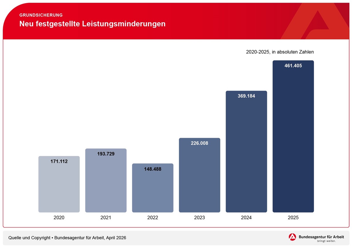 Zahl der Leistungsminderungen ist 2025 gegenüber dem Vorjahr gestiegen / BA-Presseinfo Nr. 13 presseportal.de