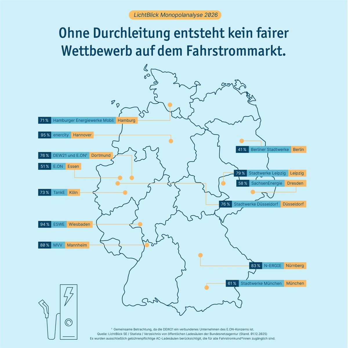 LichtBlick Monopolanalyse 2026: Geringe Wahlfreiheit an Ladesäulen droht E-Mobilität auszubremsen