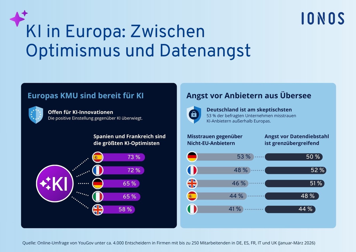 Studie: Deutscher Mittelstand will KI, misstraut aber Anbietern aus Übersee