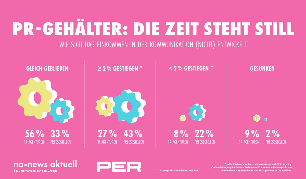 PR-Trendmonitor 2026: Kaum Bewegung bei den Gehältern