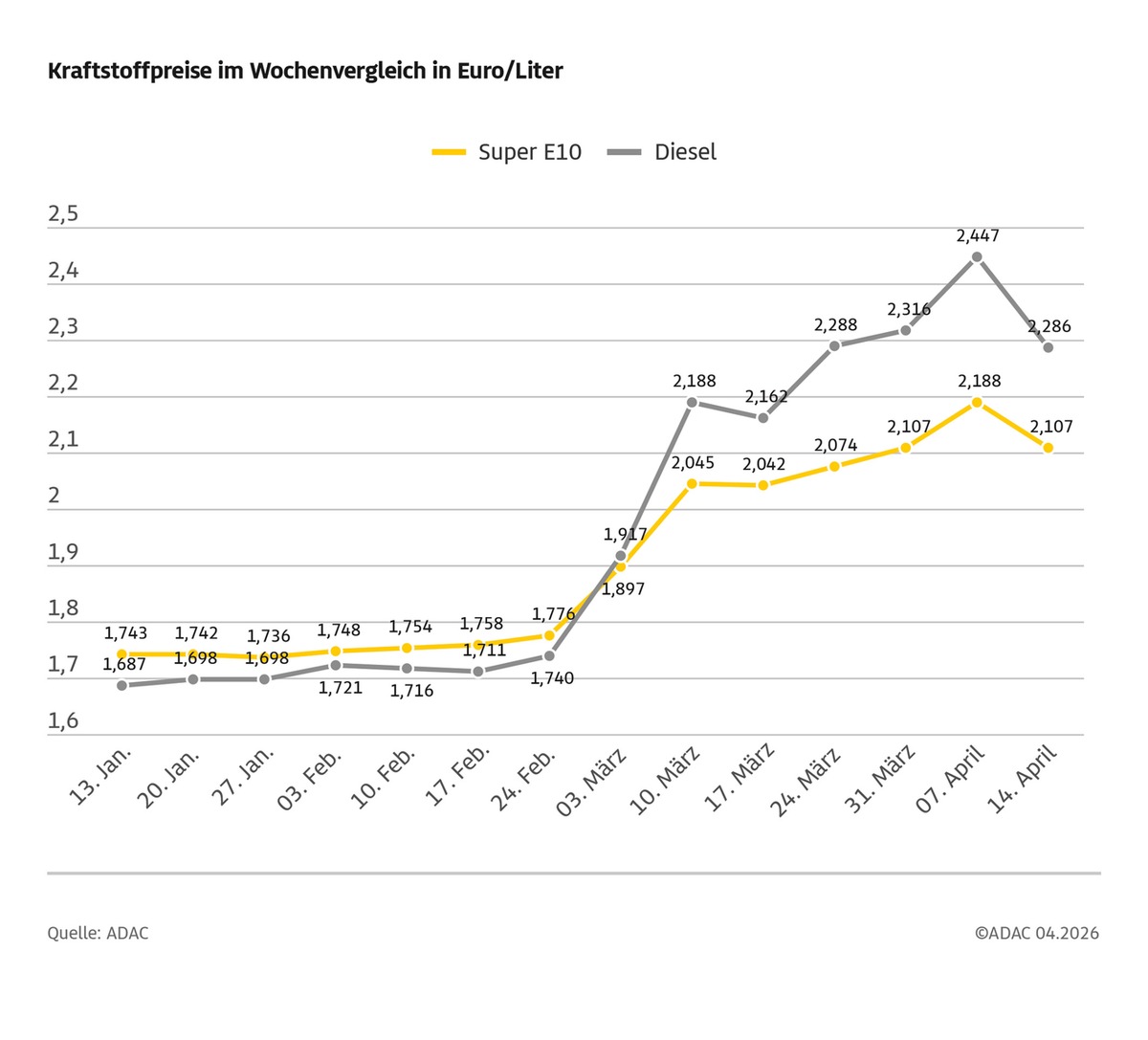 Dieselpreis sinkt innerhalb einer Woche um mehr als 16 Cent / Super E10-Preis fällt um rund acht Cent / ADAC: Preisrückgang überfällig, aber nicht ausreichend