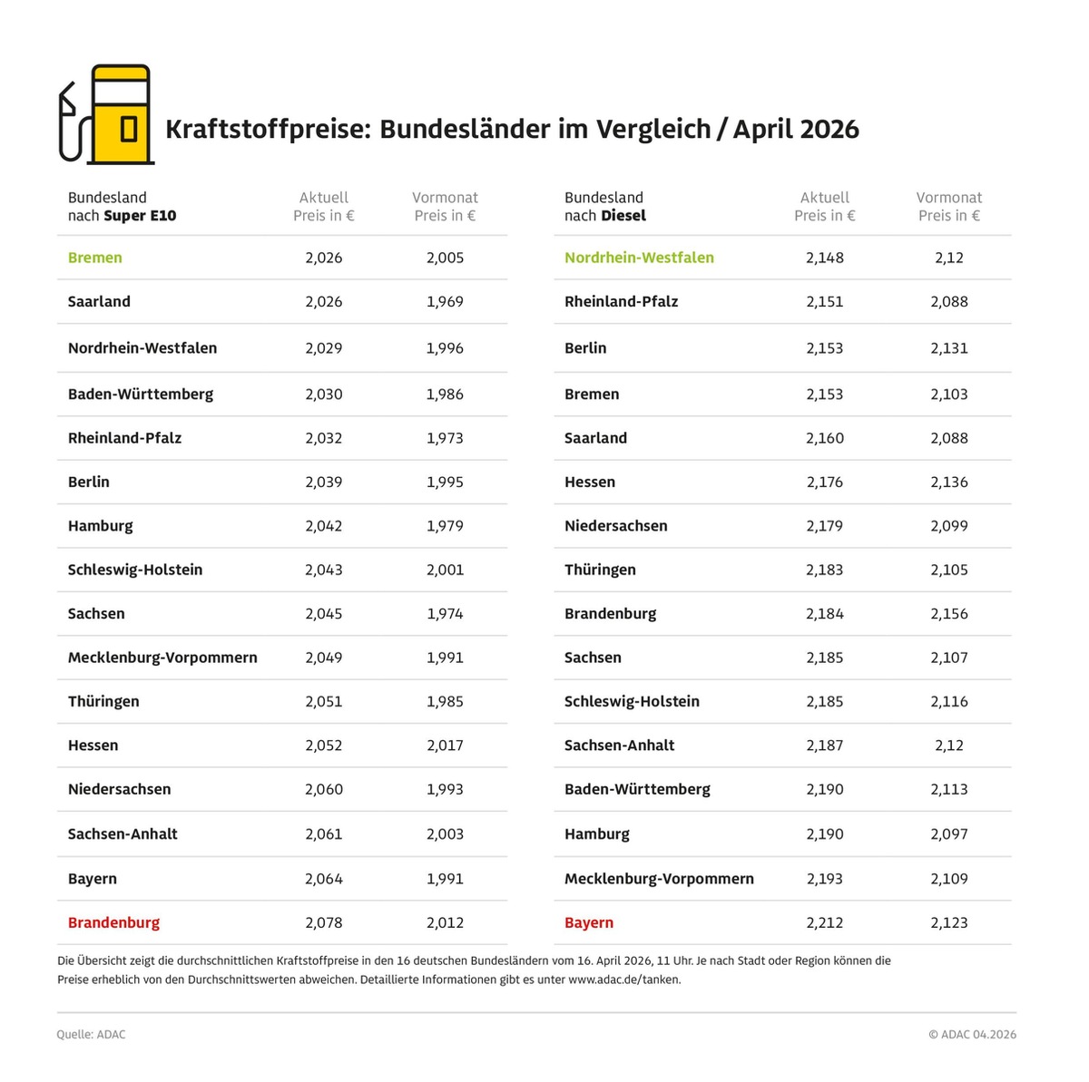 In Brandenburg und Bayern tankt man aktuell am teuersten / ADAC Vergleich der Kraftstoffpreise in den Bundesländern: Bremen und Nordrhein-Westfalen am günstigsten presseportal.de