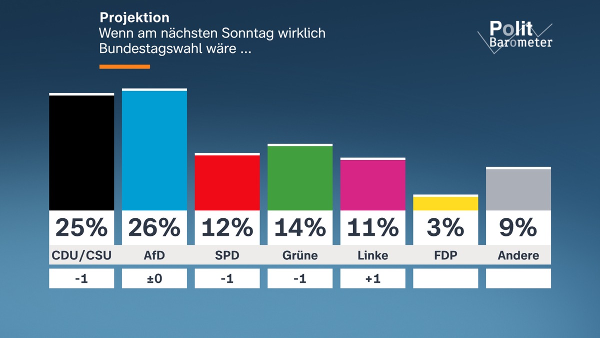ZDF-Politbarometer April 2026 / Projektion: AfD erstmals vor Union / Große Mehrheit: Bundesregierung tut zu wenig gegen steigende Energiepreise