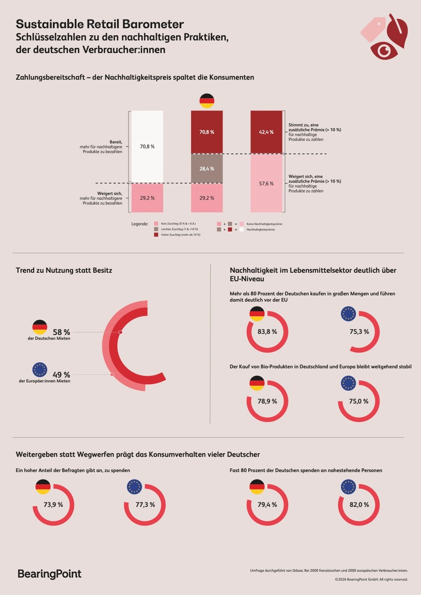 Neues Konsumverhalten in Deutschland: Weniger Besitz, mehr Nutzung: Spenden und Mietmodelle auf Rekordniveau