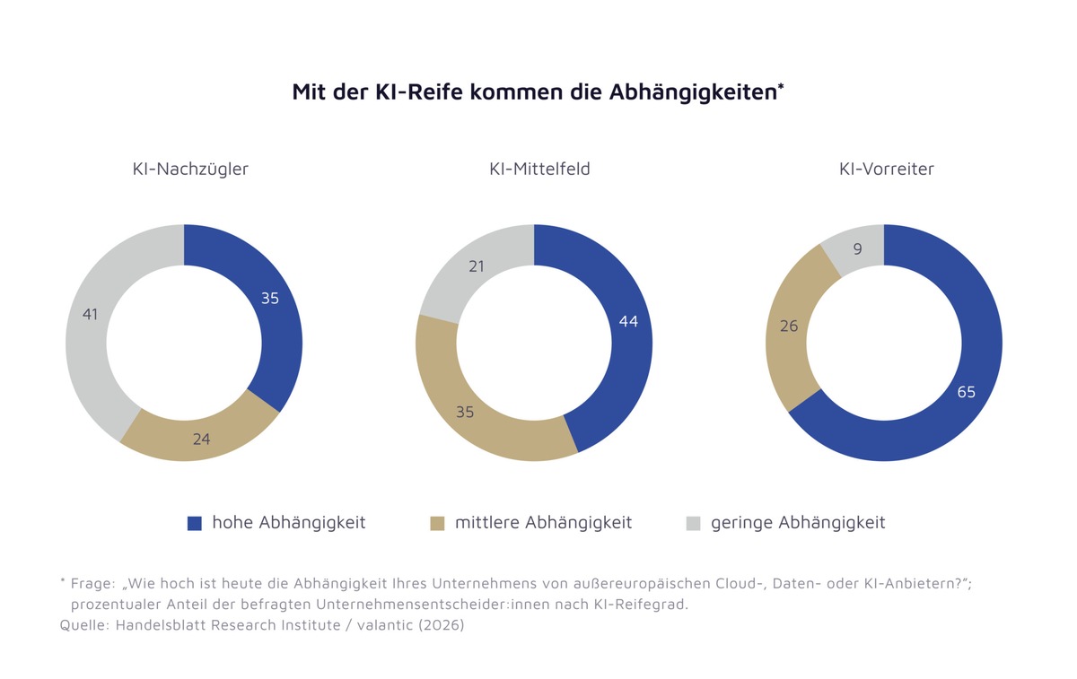 Neun von zehn Unternehmen wollen ihre digitale Souveränität stärken / Studie von valantic und Handelsblatt Research Institute mit 1.000 Befragten presseportal.de