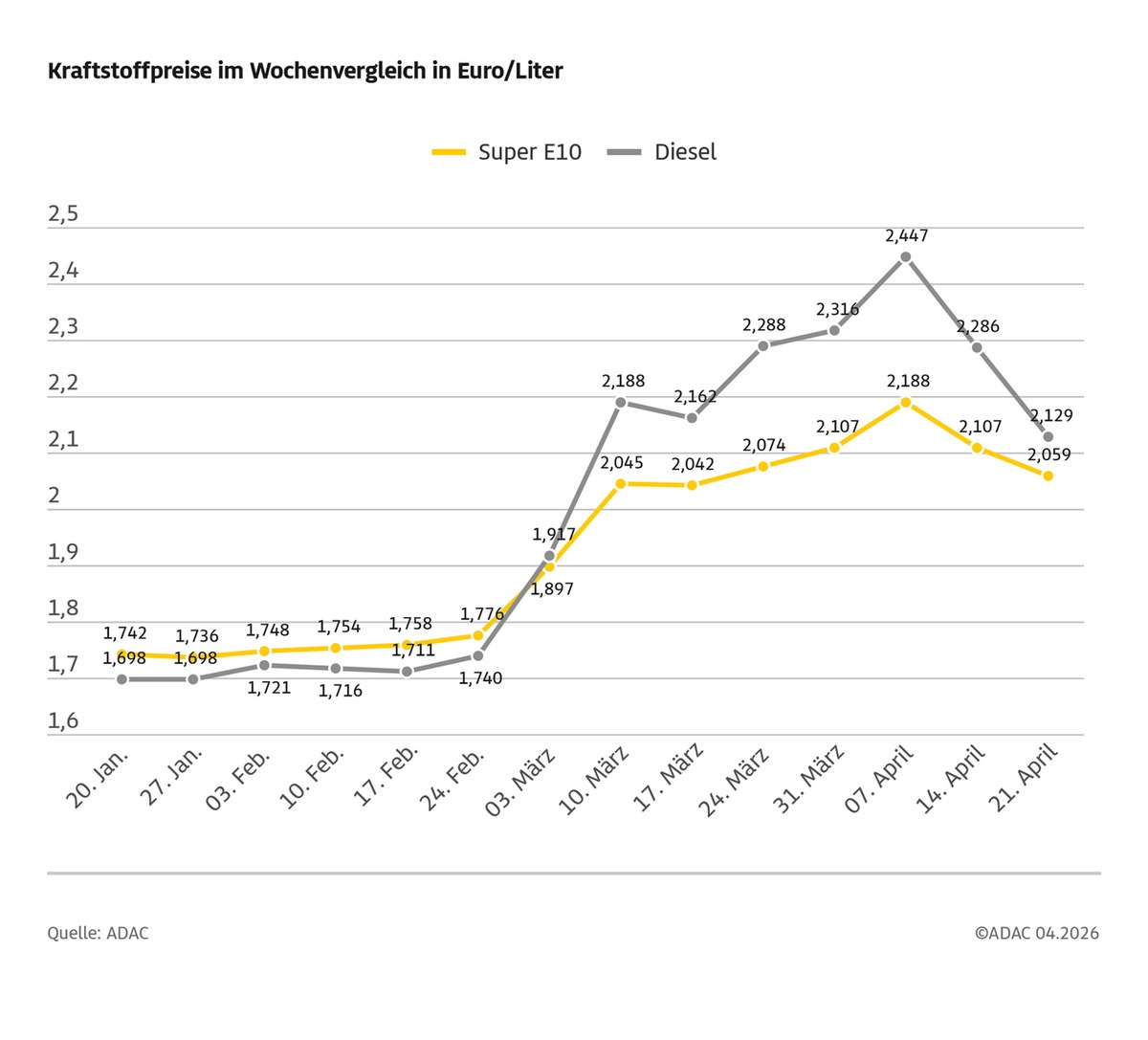 Dieselpreis sackt erneut deutlich ab / Preisrückgang im Wochenvergleich um 15,7 Cent / Benzinpreis um 4,8 Cent niedriger / ADAC: Potenzial für Preissenkungen nach wie vor vorhanden presseportal.de