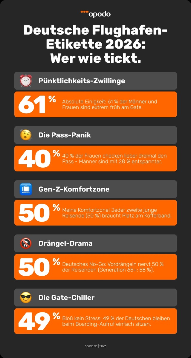 Flughafen-Etikette 2026: Opodo-Studie belegt deutsche Pünktlichkeits-Disziplin und das Bedürfnis nach Personal Space