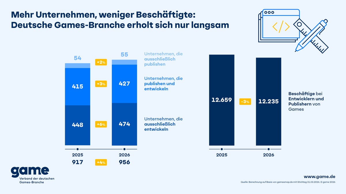 Mehr Unternehmen, weniger Beschäftigte: Deutsche Games-Branche erholt sich nur langsam presseportal.de