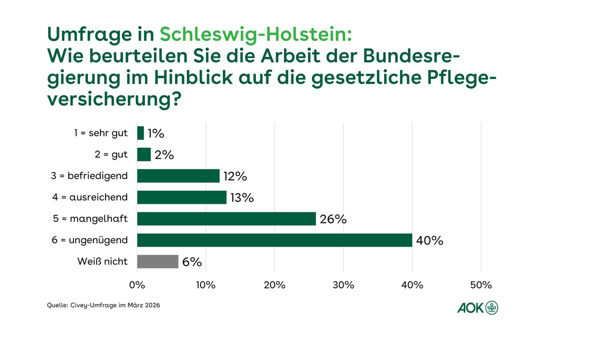 Umfrage zur Pflege: Deutliche Mehrheit der Menschen in Schleswig-Holstein unzufrieden mit Arbeit der Bundesregierung - AOK-Chef Tom Ackermann: 