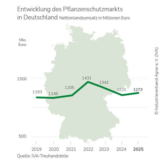 Agrarchemie: Geringes Wachstum, große Unsicherheit / IVA-Präsident Wagner erneuert Forderung nach Abschaffung des UBA-Vetos bei Pflanzenschutz-Zulassung / CBAM und MFN-Zölle für fairen Wettbewerb presseportal.de