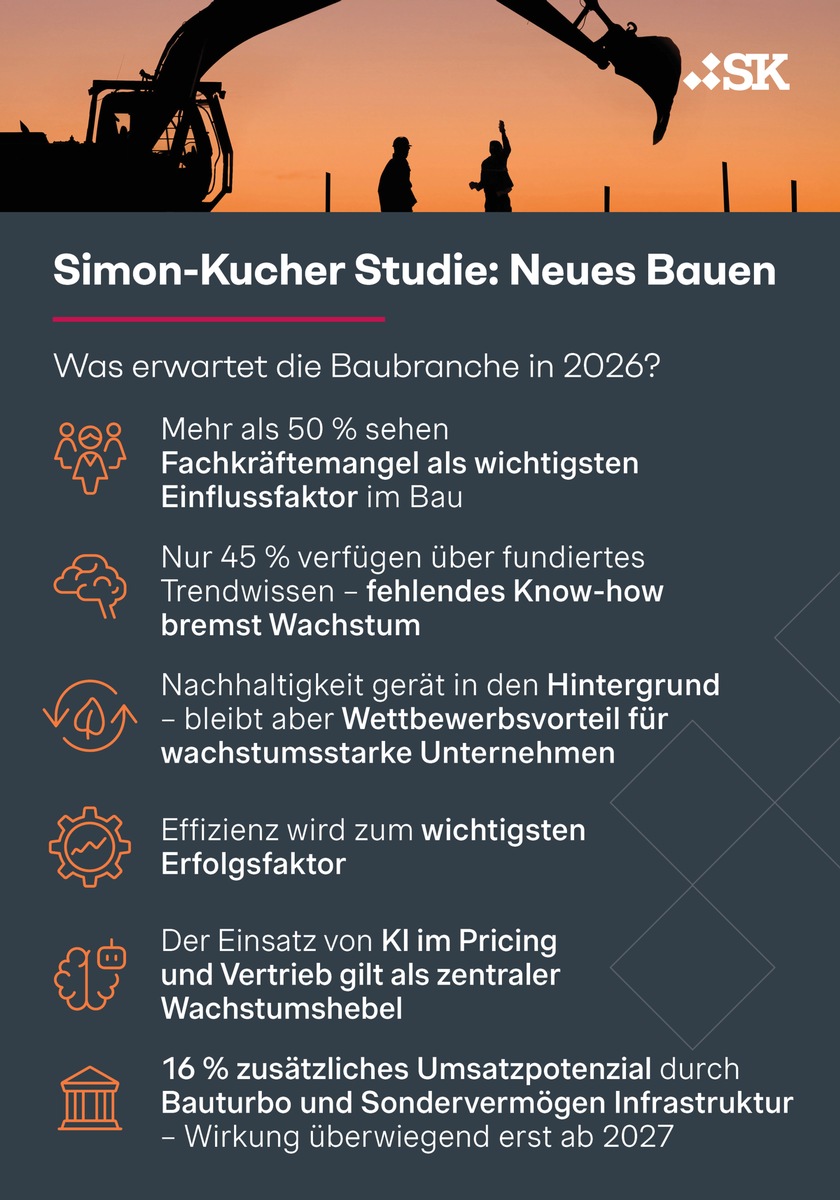 Bausektor-Studie: Nachfrage steigt, Kapazitäten fehlen - Branche vor dem nächsten Engpass