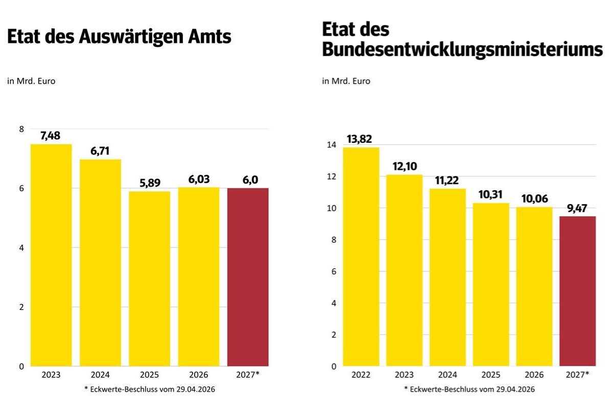 Help mahnt: Milliarden für Tankrabatt, Kürzungen für Menschen in Not - ein fatales Signal presseportal.de