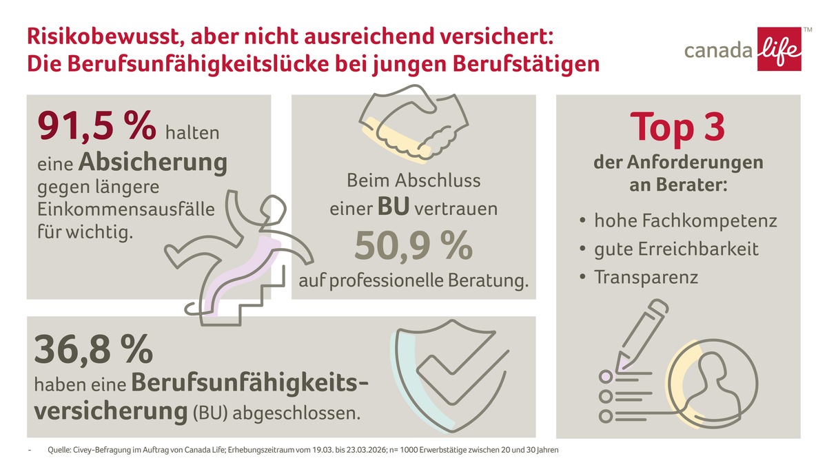 Risikobewusst, aber unterversichert: Junge Berufstätige und Berufsunfähigkeit