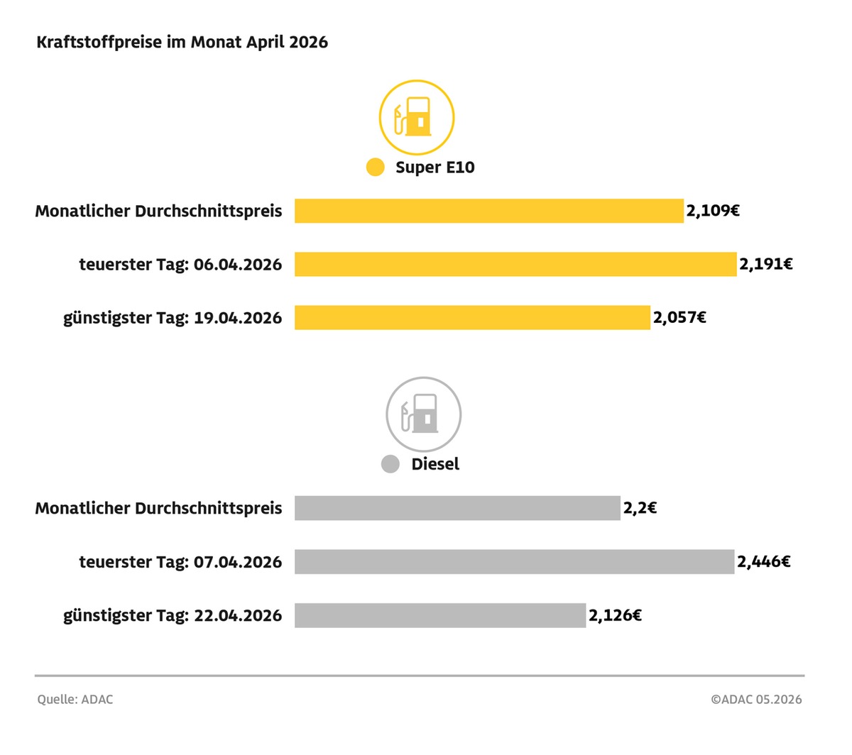 April teuerster Tankmonat aller Zeiten / ADAC Auswertung: Super E10 kostete 2,109 Euro je Liter, Diesel 2,263 Euro / Preisniveau mit Einführung des Österreich-Modells deutlich gestiegen