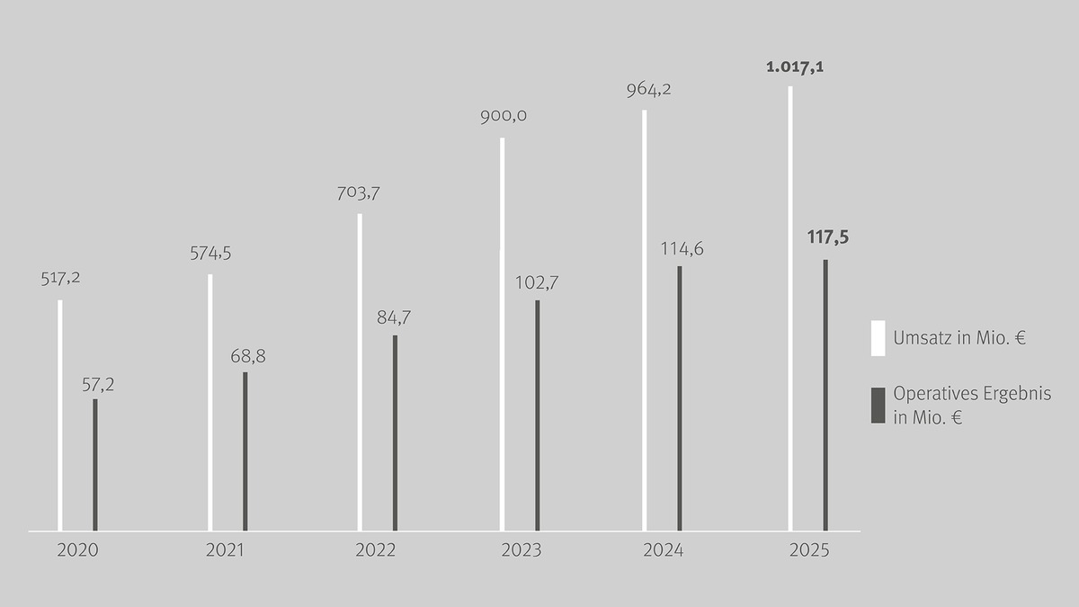 Drees & Sommer verzeichnet 2025 Zuwächse bei Umsatz und Gewinn presseportal.de