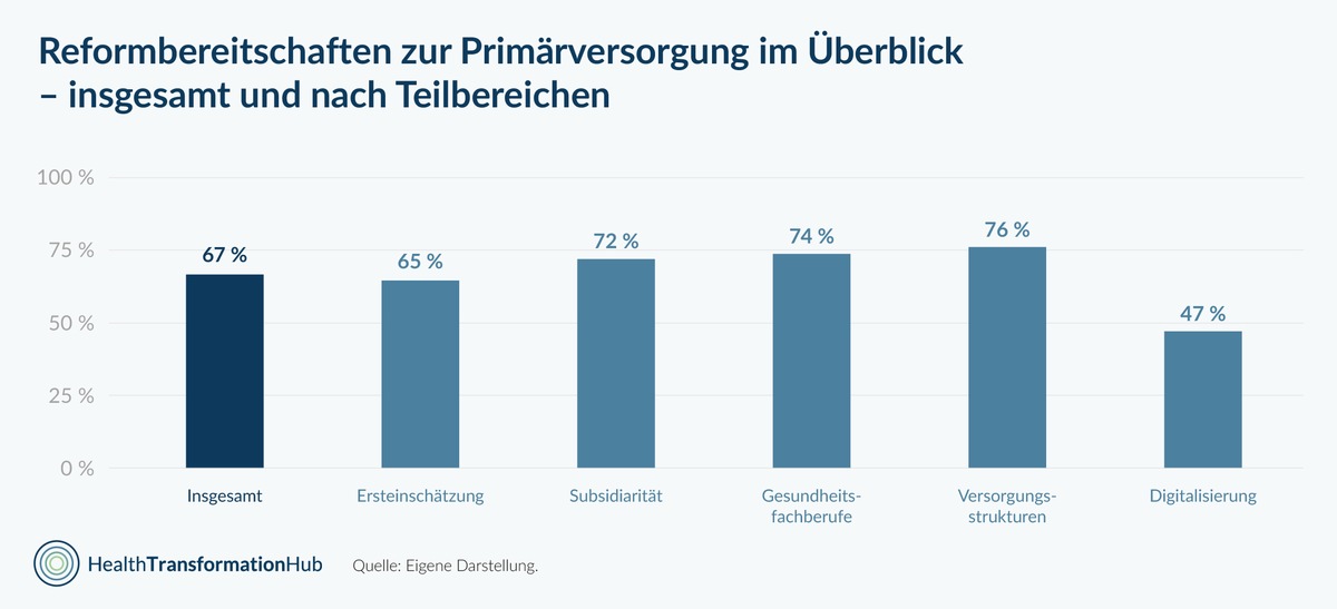 Große Mehrheit der Bevölkerung unterstützt grundlegende Reformen im Gesundheitssystem