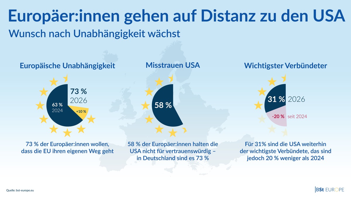 Europäer:innen gehen auf Distanz zu den USA: Wunsch nach Eigenständigkeit wächst presseportal.de