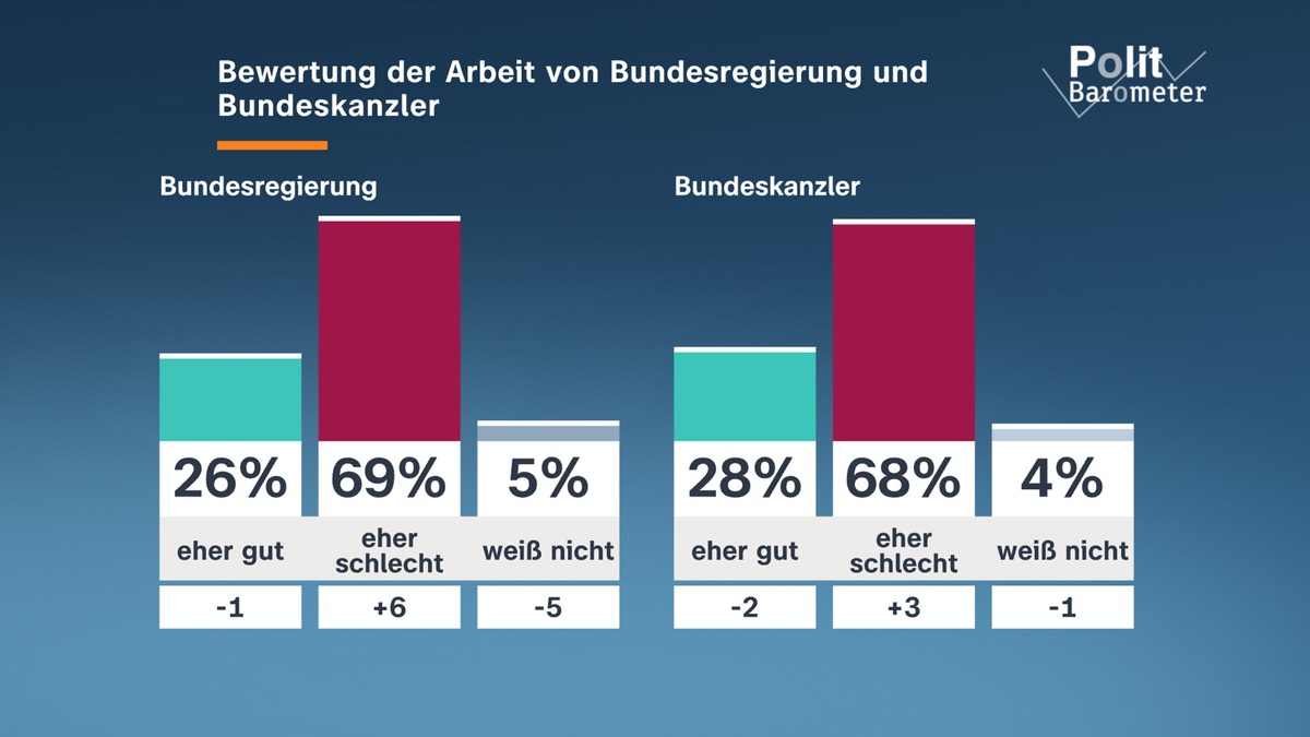 ZDF-Politbarometer Mai I 2026 / Hohe Unzufriedenheit mit Bundesregierung und Bundeskanzler/Große Skepsis gegenüber der Gesundheitsreform