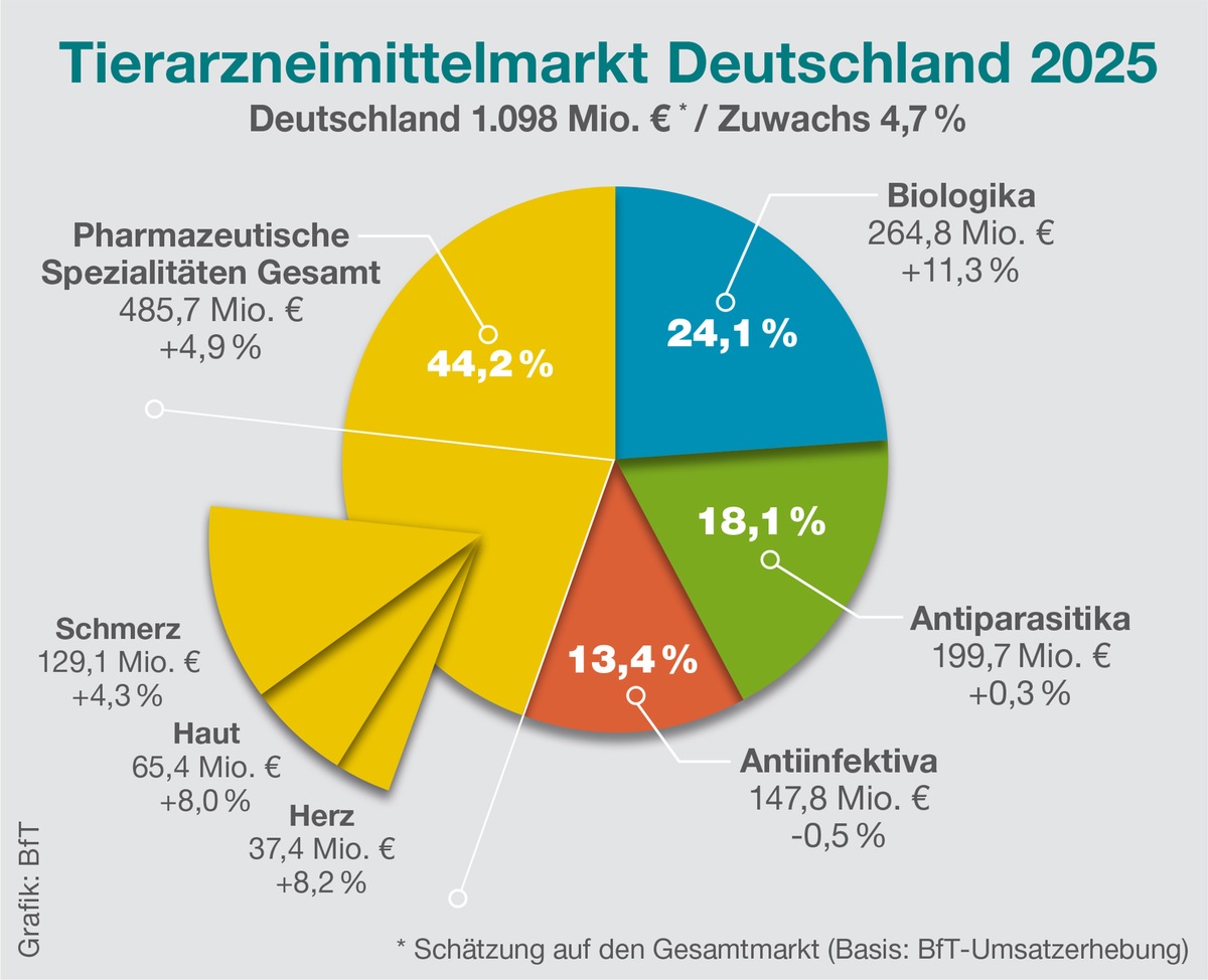 Tiergesundheit gestalten - Innovation, Sicherheit und Nachhaltigkeit im Fokus