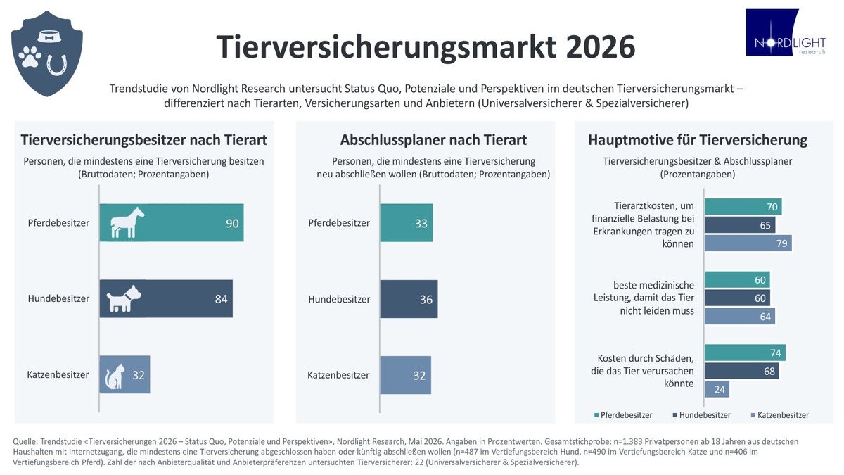 Der Tierversicherungsmarkt bleibt attraktiv und stark umkämpft