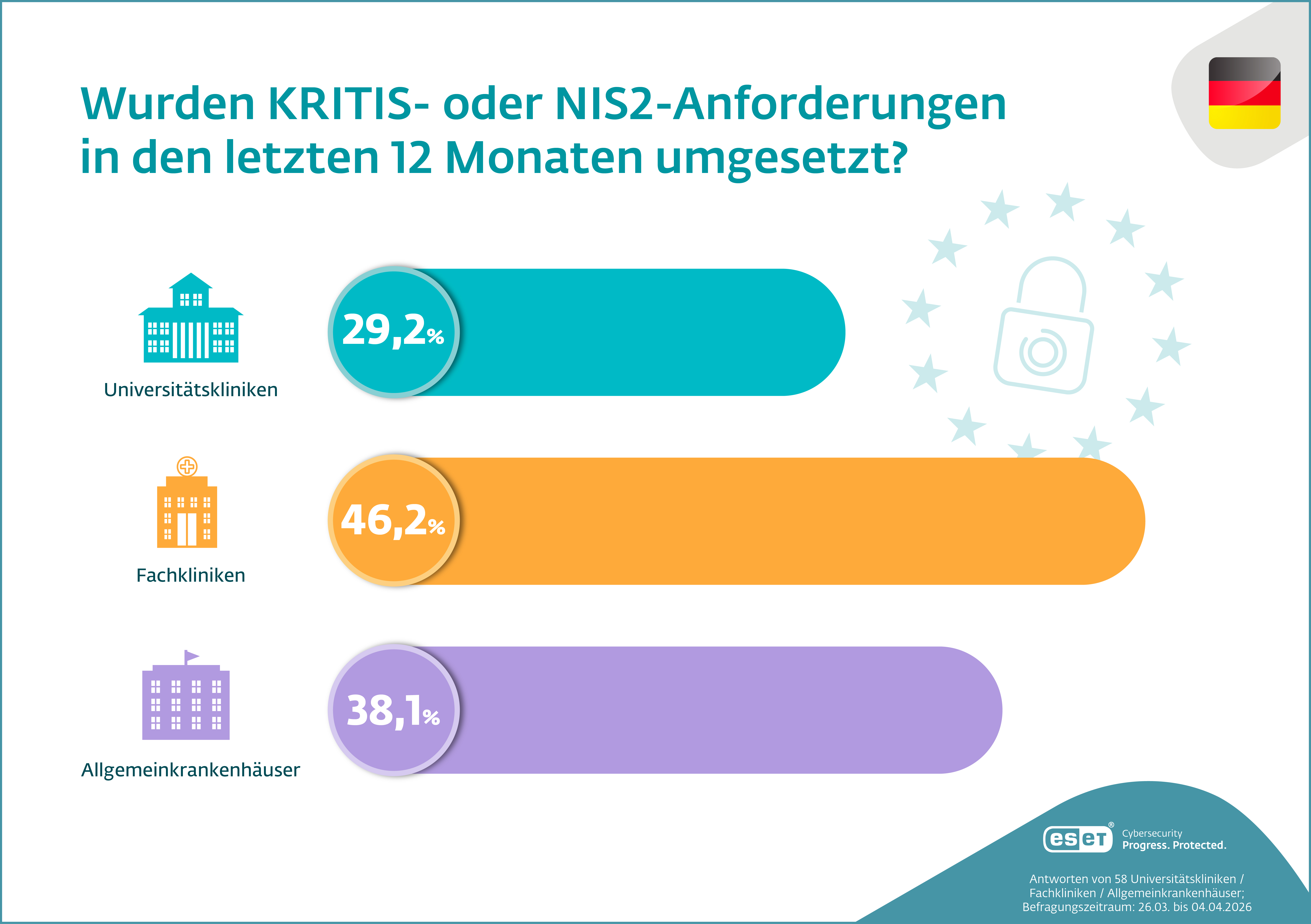 Krankenhäuser hinken bei NIS2 hinterher