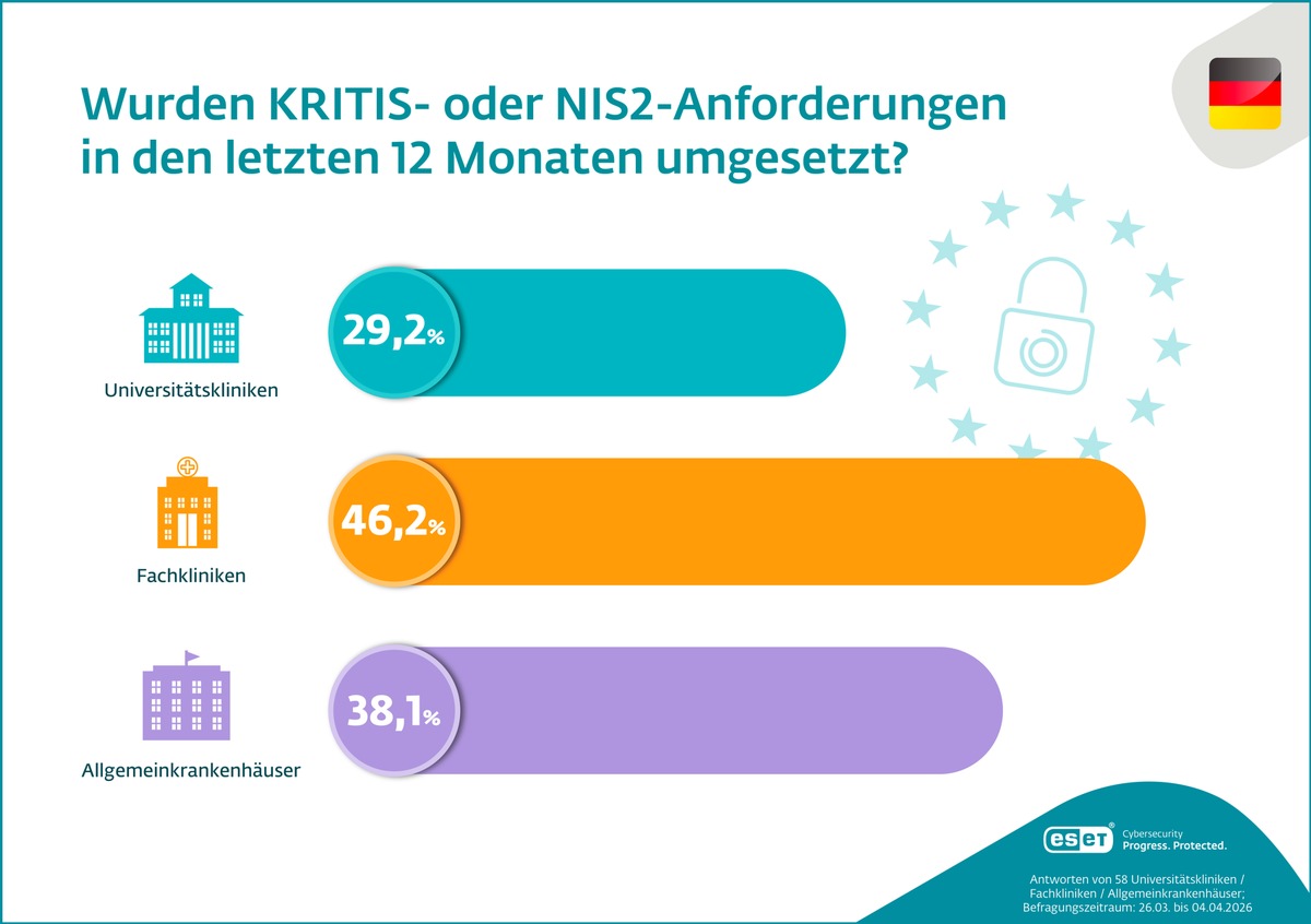Trotz Investionen: Viele Krankenhäuser hinken bei NIS2 hinterher presseportal.de