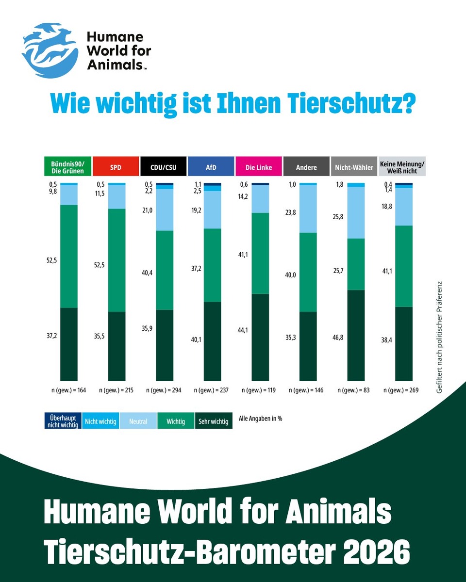 Große Mehrheit fordert mehr Tierschutz - Bundesregierung ignoriert klares Mandat der Bürger*innen presseportal.de