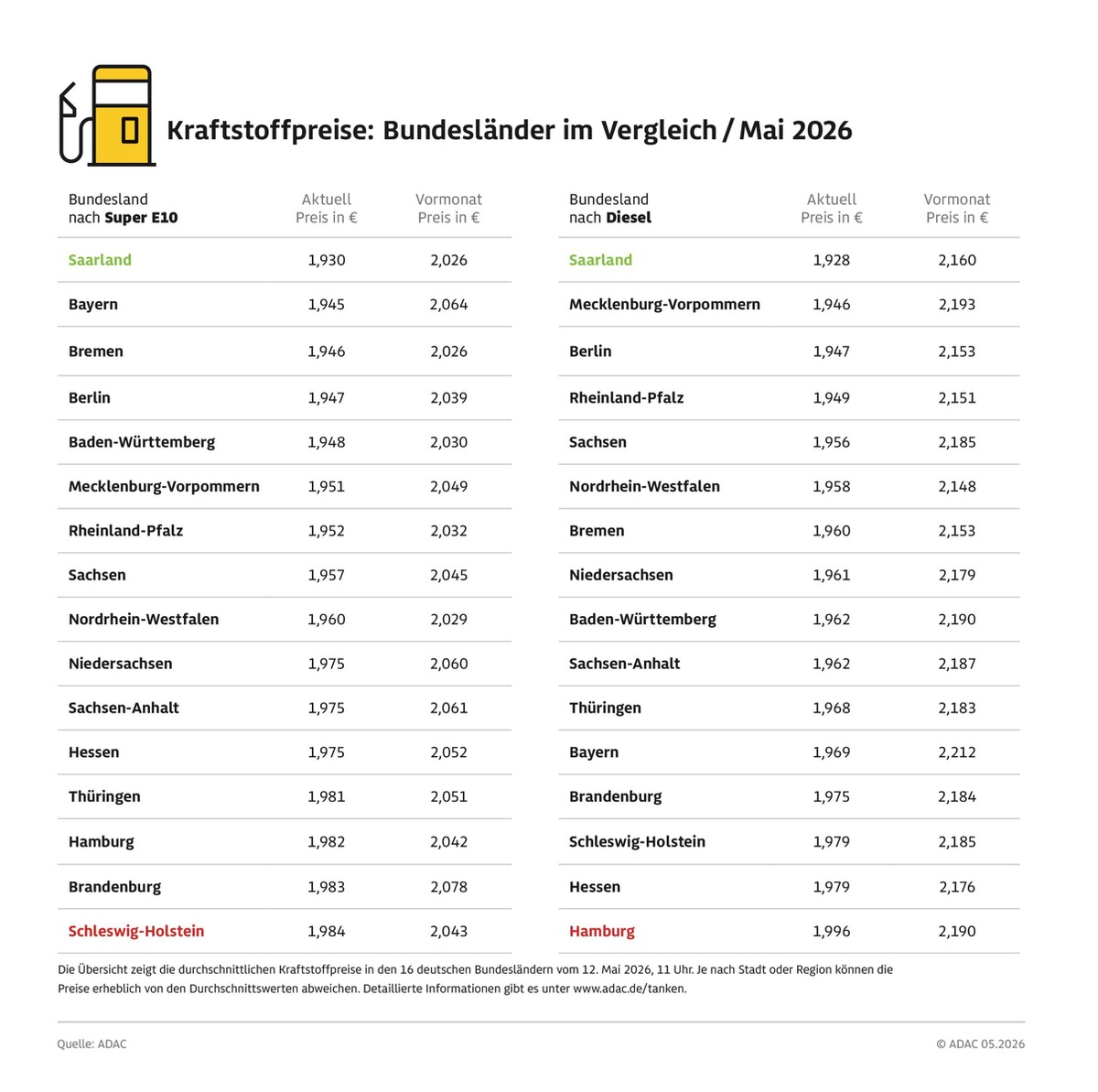Saarländer tanken am billigsten / Schleswig-Holsteiner und Hamburger Autofahrer zahlen beim Tanken am meisten / ADAC: Preise in allen 16 Bundesländern aktuell unter zwei Euro