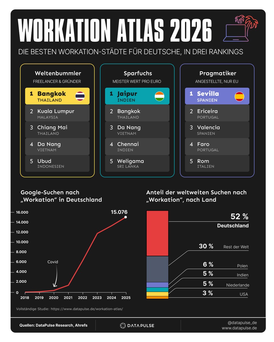 Workation Atlas 2026: Welche Stadt für welchen Berufstyp und Reisestil?
