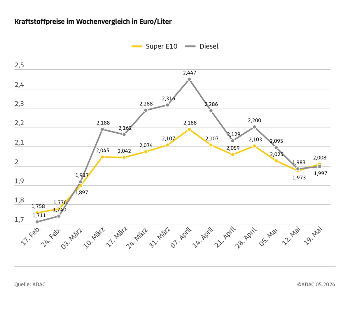 Preis für Super E10 wieder über zwei Euro / Anstieg gegenüber Vorwoche um 3,5 Cent / Diesel 1,4 Cent teurer / ADAC Umfrage: Mehrheit der Autofahrer hat das Tankverhalten an 12-Uhr-Regel angepasst